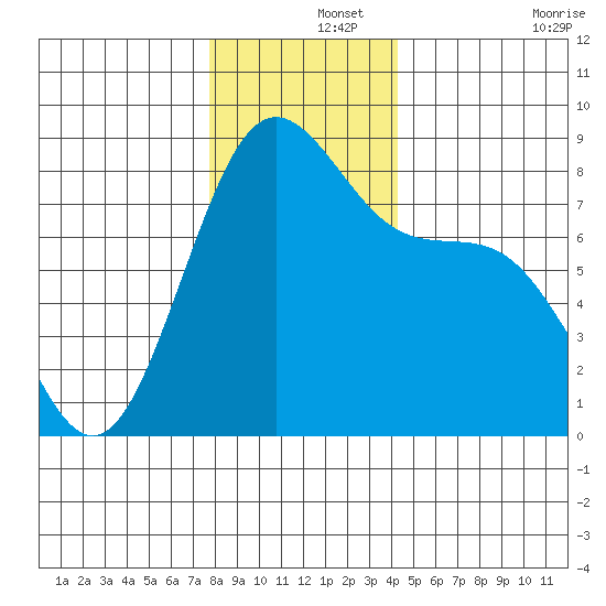Cherry Point tide chart for Sunday, December 3, 2023