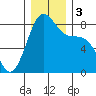 Cherry Point tide chart for Sunday, December 3, 2023