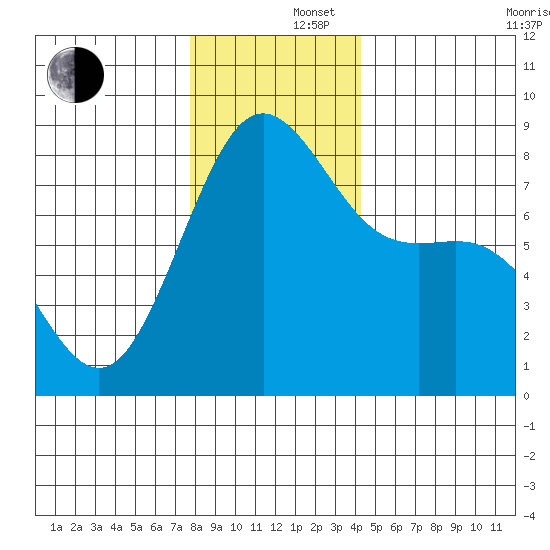 Cherry Point tide chart for Monday, December 4, 2023