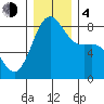 Cherry Point tide chart for Monday, December 4, 2023