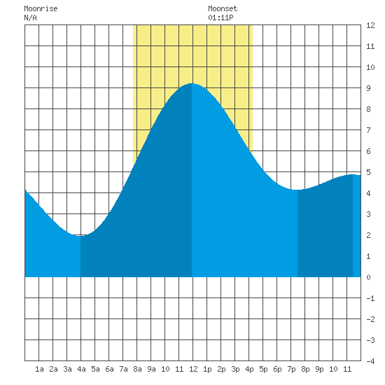 Cherry Point tide chart for Tuesday, December 5, 2023