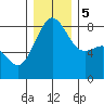Cherry Point tide chart for Tuesday, December 5, 2023