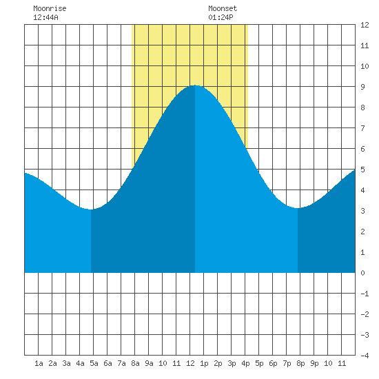 Cherry Point tide chart for Wednesday, December 6, 2023