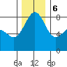 Cherry Point tide chart for Wednesday, December 6, 2023