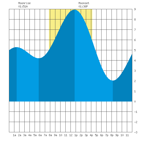 Cherry Point tide chart for Thursday, December 7, 2023