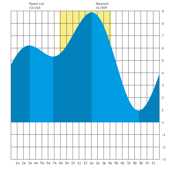 Cherry Point tide chart for Friday, December 8, 2023