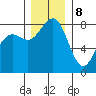 Cherry Point tide chart for Friday, December 8, 2023