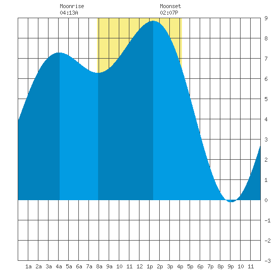 Cherry Point tide chart for Saturday, December 9, 2023