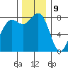 Cherry Point tide chart for Saturday, December 9, 2023