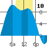 Cherry Point tide chart for Wednesday, January 10, 2024