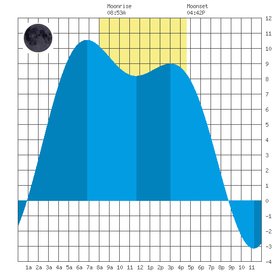 Cherry Point tide chart for Thursday, January 11, 2024