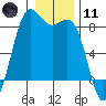 Cherry Point tide chart for Thursday, January 11, 2024