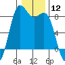 Cherry Point tide chart for Friday, January 12, 2024