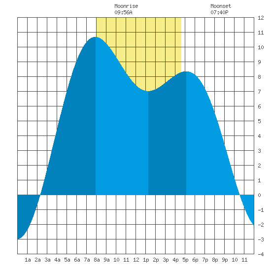 Cherry Point tide chart for Saturday, January 13, 2024
