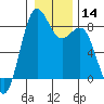 Cherry Point tide chart for Sunday, January 14, 2024