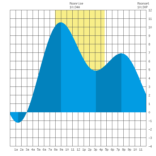 Cherry Point tide chart for Monday, January 15, 2024
