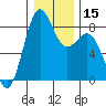 Cherry Point tide chart for Monday, January 15, 2024