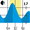 Cherry Point tide chart for Wednesday, January 17, 2024