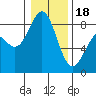Cherry Point tide chart for Thursday, January 18, 2024