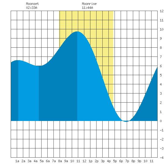Cherry Point tide chart for Friday, January 19, 2024