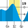 Cherry Point tide chart for Friday, January 19, 2024