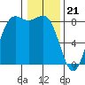 Cherry Point tide chart for Sunday, January 21, 2024