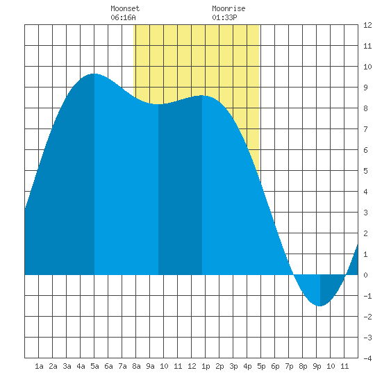 Cherry Point tide chart for Monday, January 22, 2024