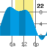 Cherry Point tide chart for Monday, January 22, 2024