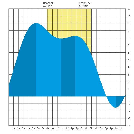 Cherry Point tide chart for Tuesday, January 23, 2024