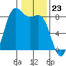 Cherry Point tide chart for Tuesday, January 23, 2024