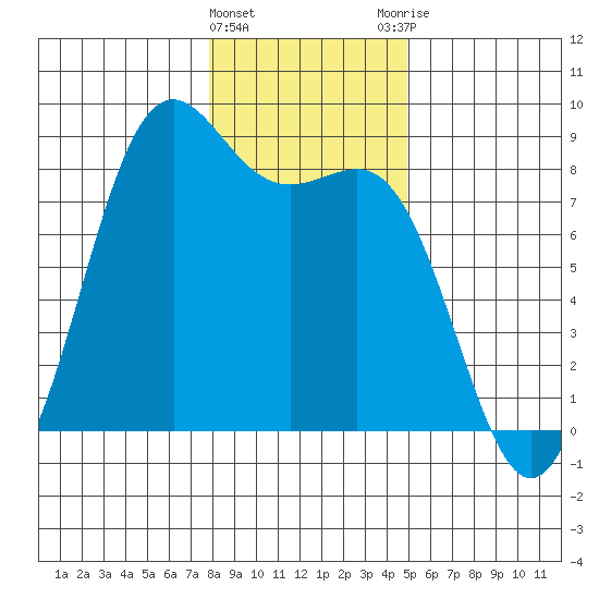 Cherry Point tide chart for Wednesday, January 24, 2024