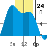 Cherry Point tide chart for Wednesday, January 24, 2024