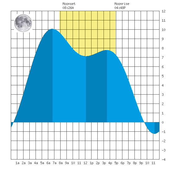 Cherry Point tide chart for Thursday, January 25, 2024
