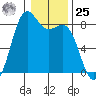 Cherry Point tide chart for Thursday, January 25, 2024