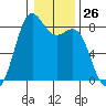 Cherry Point tide chart for Friday, January 26, 2024