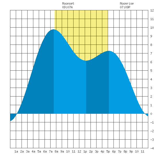 Cherry Point tide chart for Saturday, January 27, 2024