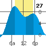 Cherry Point tide chart for Saturday, January 27, 2024
