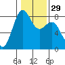 Cherry Point tide chart for Monday, January 29, 2024
