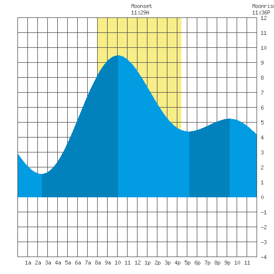 Cherry Point tide chart for Tuesday, January 2, 2024
