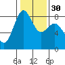 Cherry Point tide chart for Tuesday, January 30, 2024