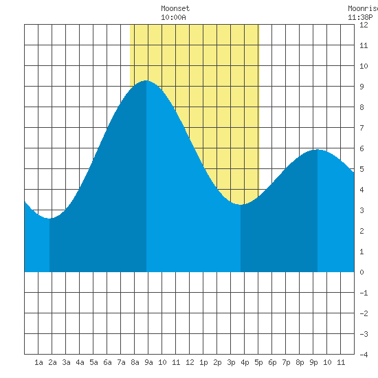 Cherry Point tide chart for Wednesday, January 31, 2024