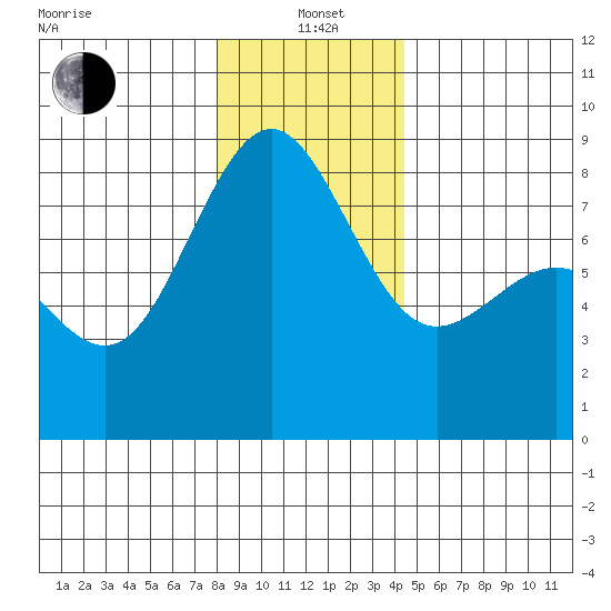 Cherry Point tide chart for Wednesday, January 3, 2024