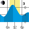 Cherry Point tide chart for Wednesday, January 3, 2024