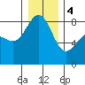 Cherry Point tide chart for Thursday, January 4, 2024