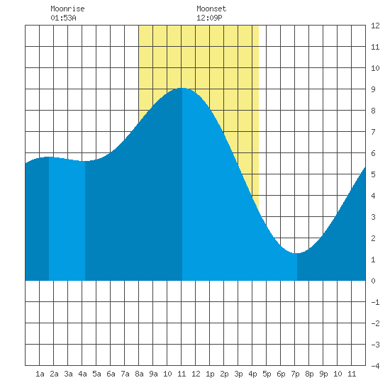Cherry Point tide chart for Friday, January 5, 2024