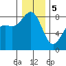 Cherry Point tide chart for Friday, January 5, 2024
