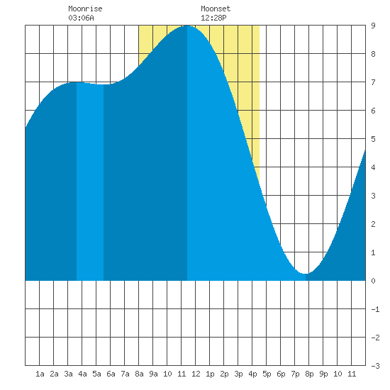 Cherry Point tide chart for Saturday, January 6, 2024