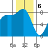 Cherry Point tide chart for Saturday, January 6, 2024