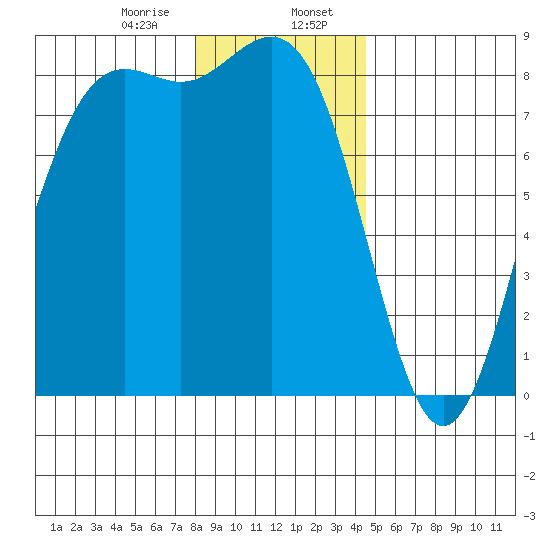Cherry Point tide chart for Sunday, January 7, 2024