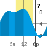 Cherry Point tide chart for Sunday, January 7, 2024